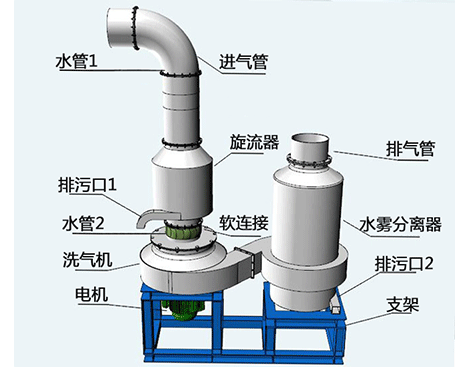 濕式除塵與脫硫洗氣機(jī)