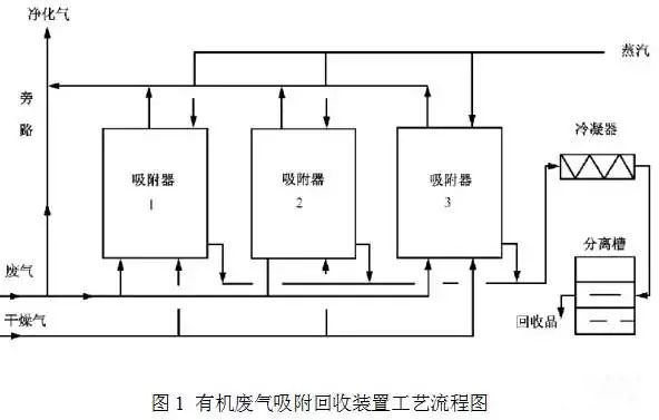 活性炭吸附工藝廢氣處理-VOCs廢氣處理設(shè)備