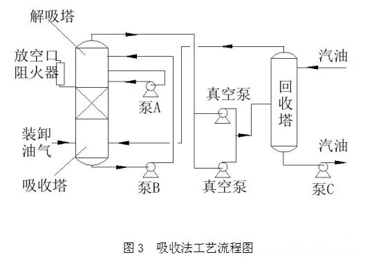 吸收工藝處理有機廢氣原理