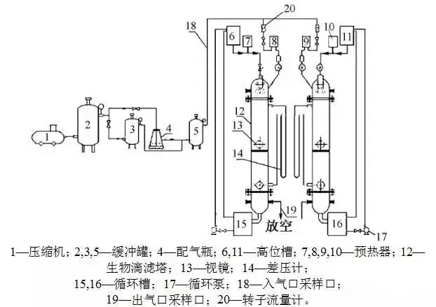 生物過濾工藝講解有機(jī)廢氣