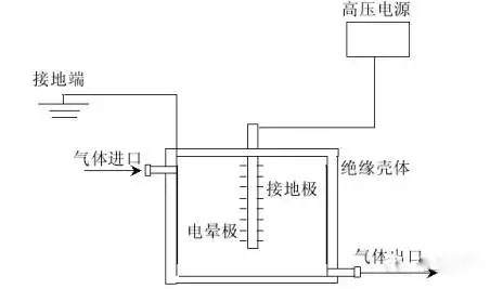 等離子體治理有機(jī)廢氣-廢氣處理設(shè)備廠家