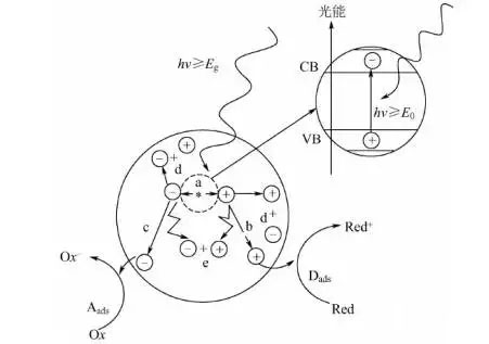 有機(jī)廢氣光催化氧化處理工藝