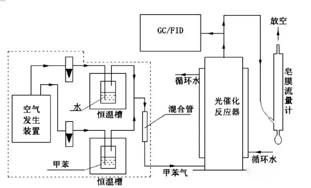 有機(jī)廢氣光催化氧化處理工藝