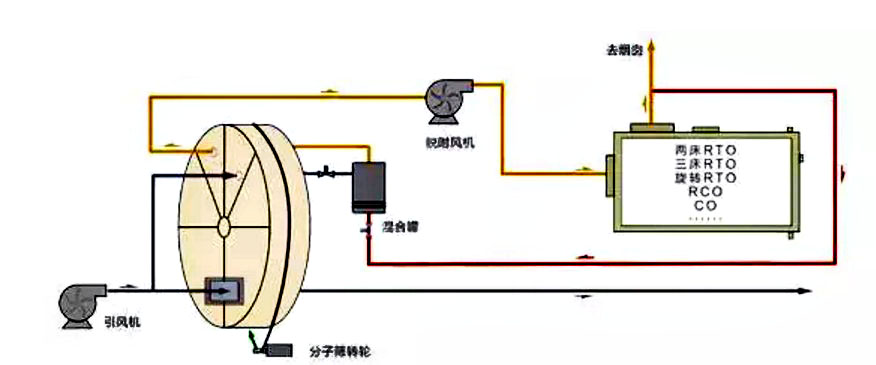 有機(jī)廢氣處理沸石轉(zhuǎn)輪+RTO技術(shù)