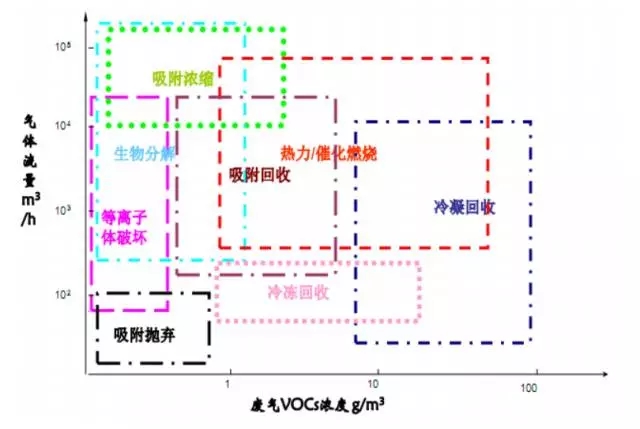 廢氣處理工藝技術(shù)選擇技巧