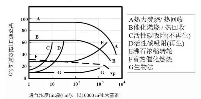 廢氣處理工藝技術(shù)選擇技巧