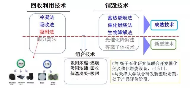 廢氣處理工藝技術(shù)選擇技巧