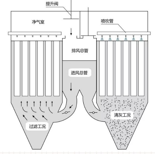 脈沖袋式除塵器為什么會有水霧凝結(jié)產(chǎn)生水珠