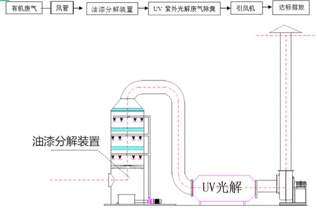 噴漆房廢氣處理設(shè)備