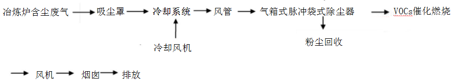 金屬冶煉廠環(huán)保除塵設(shè)備及廢氣治理方案